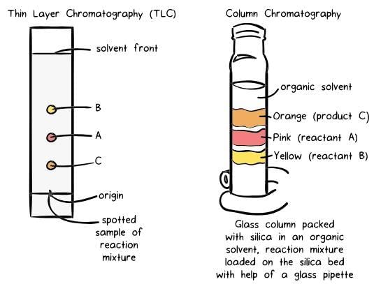 Layer Chromatography and Column Chromatography