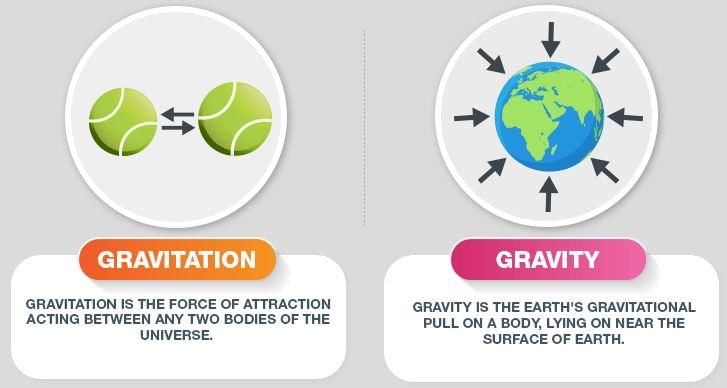 Fig: Difference between gravitation and gravity