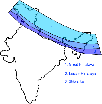 Fig: Three major divisions of Himalayas