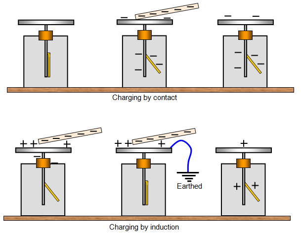 Gold Leaf Electroscope | Physics for JAMB