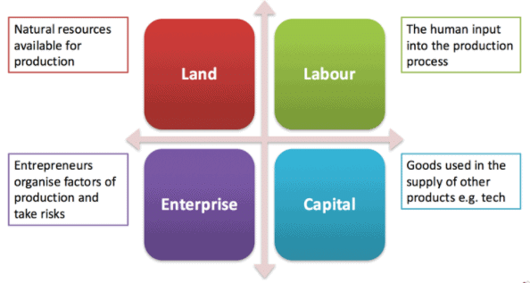 Factors of Production 