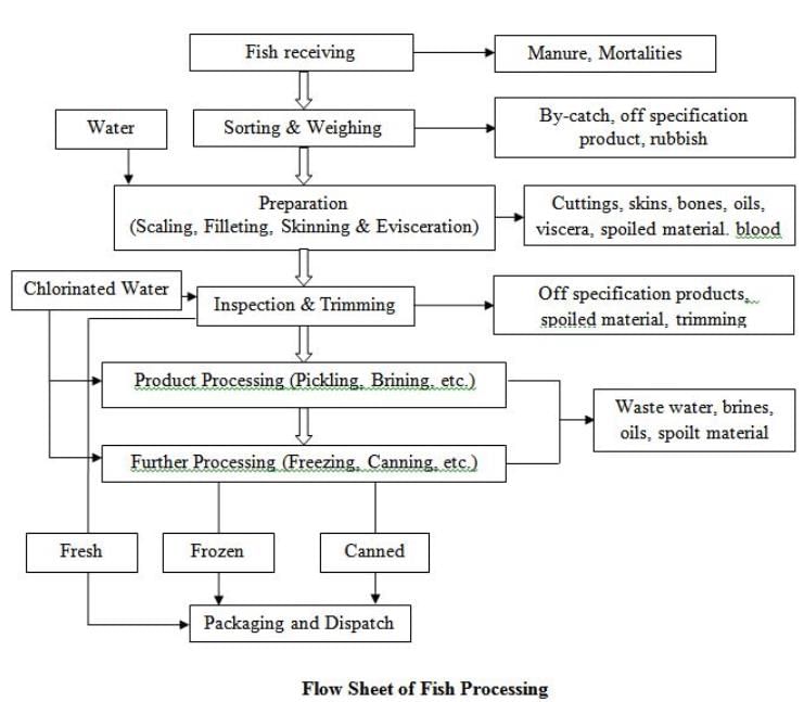Fish Processing, Crop Process Engineering | Crop Process Engineering Notes - Agricultural Engg - Agricultural Engineering