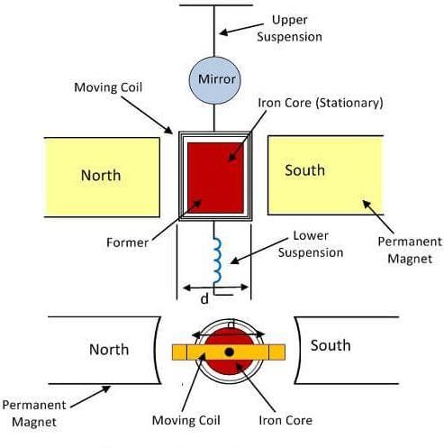 Moving Coil Galvanometer | Physics for JEE Main & Advanced