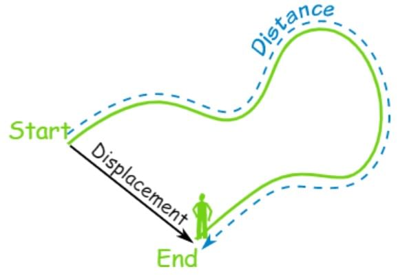 Describing Motion and Related Concepts | Science Class 9