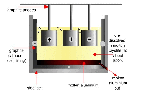 Extraction of Aluminium