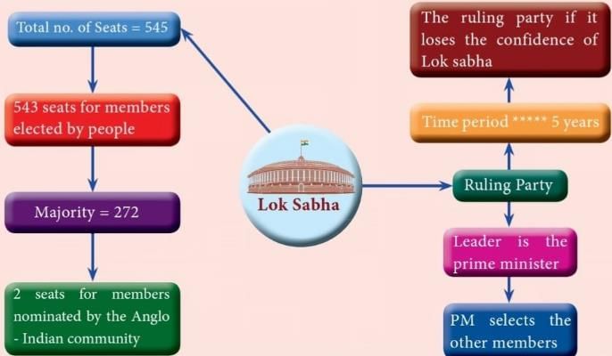 NCERT Summary: Legislature- 1 | Indian Polity for UPSC CSE
