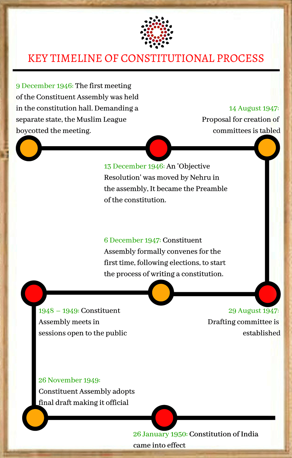 Making of the Constitution | General Awareness - Bank Exams