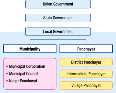 Key Concepts: Federalism | Social Studies (SST) Class 10