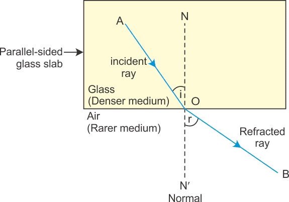 Light Reflection and Refraction Class 10 Notes Science Chapter 9