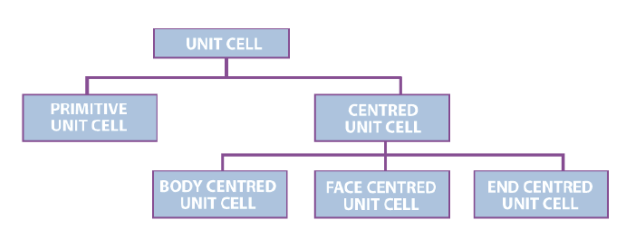 Crystal Lattices & Unit Cells | Chemistry for JEE Main & Advanced