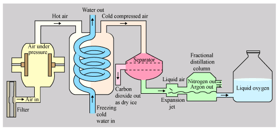 Separation of Components of Air