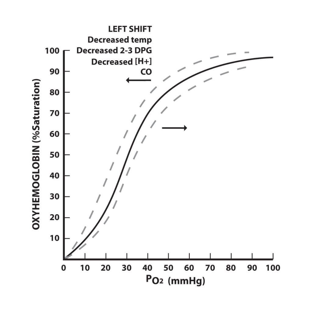 Oxygen dissociation curve