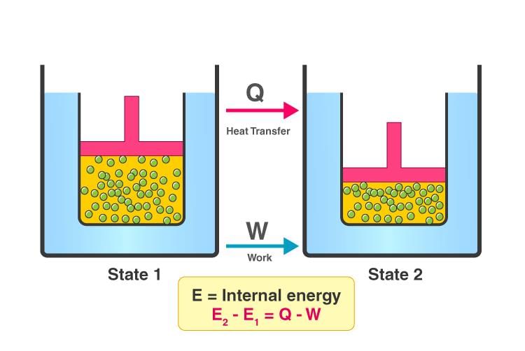 First Law of Thermodynamics | Chemistry Class 11 - NEET