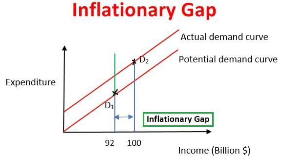 Inflation & Business Cycle- 1 | NABARD Grade A & Grade B Preparation - Bank Exams