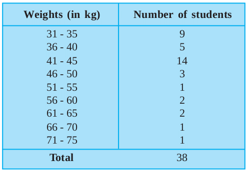 NCERT Solutions for Class 9 Maths Chapter 14 - Exercise 14.1 Statistics