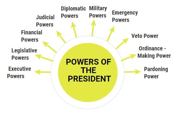 Powers and Functions of the President