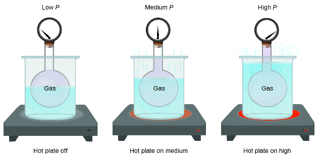 Pressure and Temperature Relation