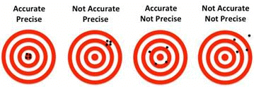 Accuracy and Precision