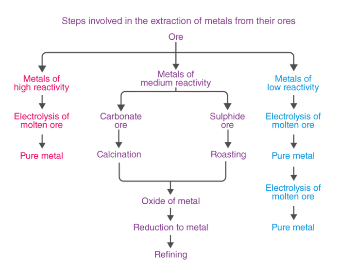 Overview: Metals & Non-Metals - 2 | Science Class 10