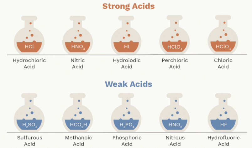 Overview: Acids & Bases - 1 | General Awareness & Knowledge - Bank Exams
