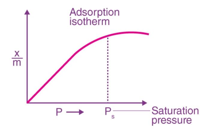 Short & Long Answer Questions: Surface Chemistry | Chemistry for JEE Main & Advanced