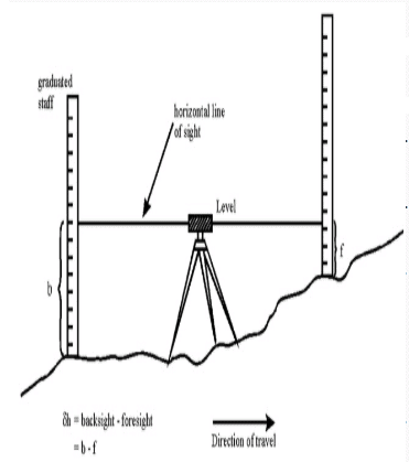 Principles of Levelling - Simple Levelling and Fly Levelling methods, Surveying and Levelling | Surveying and Levelling Notes- Agricultural Engg - Agricultural Engineering