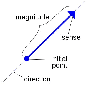 General Physics | Science & Technology for UPSC CSE