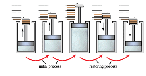 Reversible & Irreversible Processes