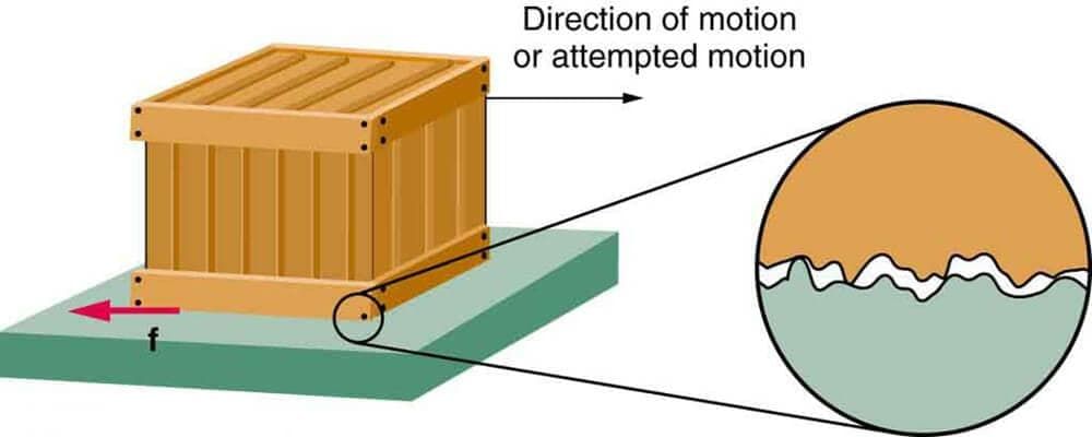 Friction force.
