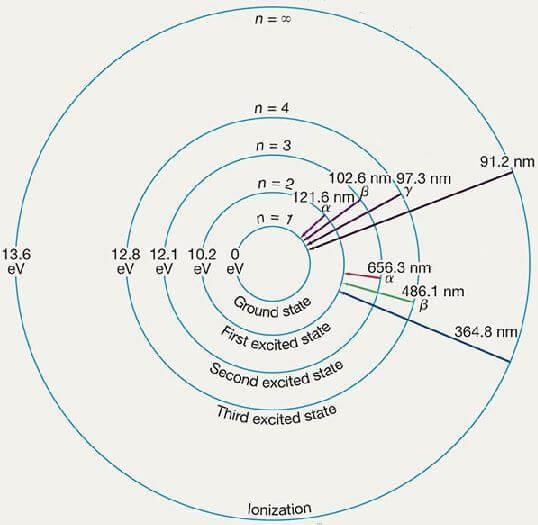 Fig: Energy levels in Hydrogen atom.