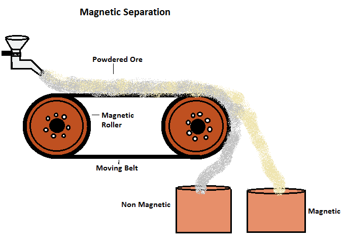 Occurrence of Metals: Extraction & Metallurgy | Science Class 10