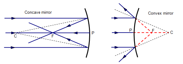 Spherical Mirrors