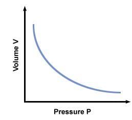 Fig: Boyle`s law