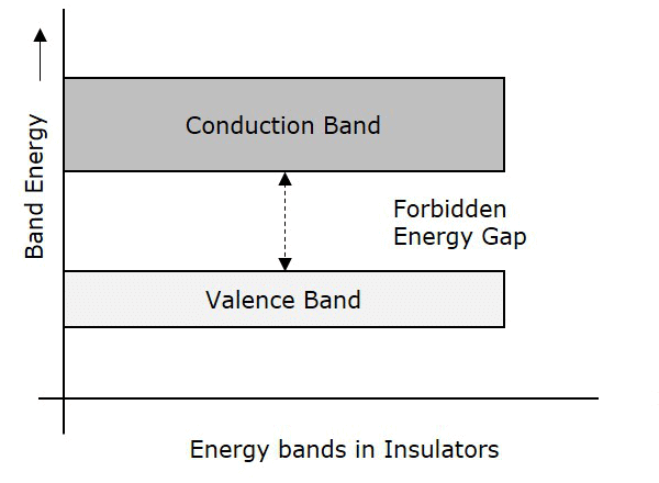 Energy Bands | Physics for JEE Main & Advanced