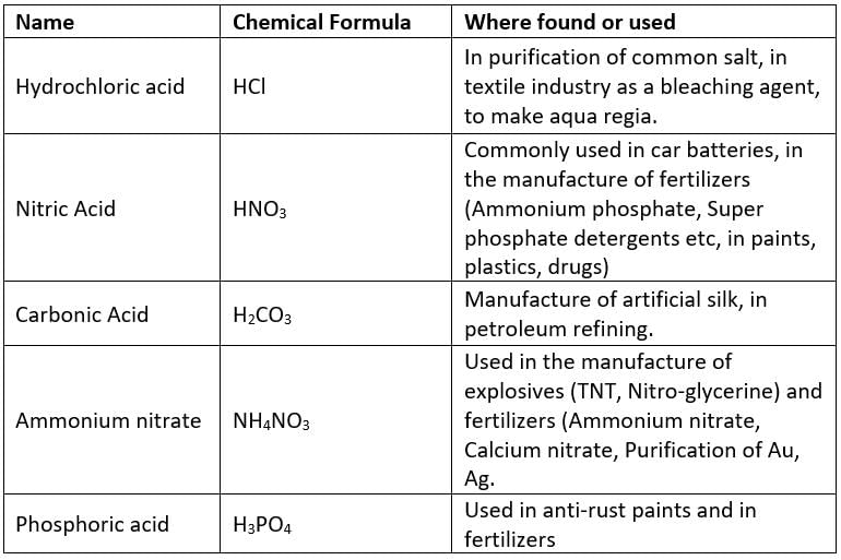 Overview: Acids & Bases - 1 | General Awareness & Knowledge - Bank Exams