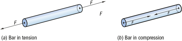 Mechanical Properties of Solids | Physics Class 11 - NEET