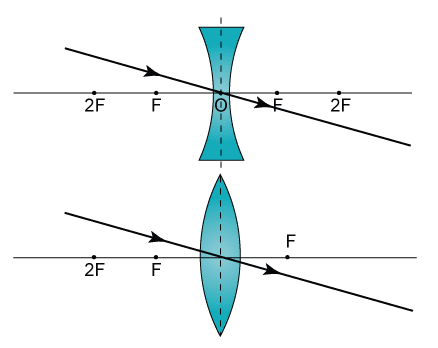 Light Reflection and Refraction Class 10 Notes Science Chapter 9