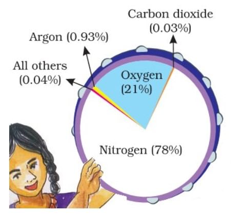Earth`s Atmosphere: Composition & Structure | Geography for UPSC CSE