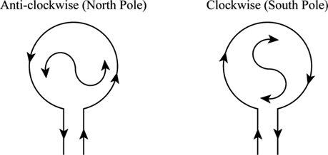 (b) & (c) Direction of Current in Loop