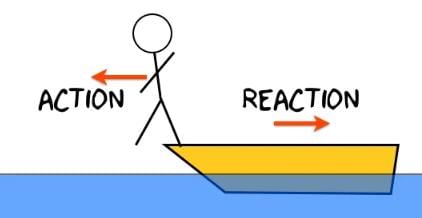 Laws of Motion & Friction Class 11 Notes Physics