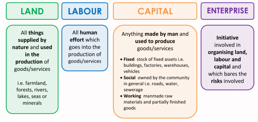 Glossary and Important Points: The Story of Village Palampur | Social Studies (SST) Class 9