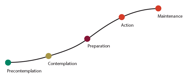 Fig: Five stages of behaviour change
