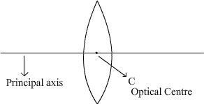 Optical center and principal axis of a convex lens
