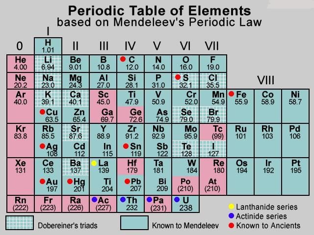 NCERT Summary: Summary of Chemistry - 3 | Science & Technology for UPSC CSE
