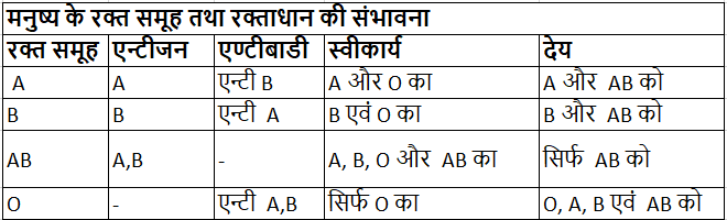 आनुवंशिक विज्ञान - जीव विज्ञान, सामान्य विज्ञान, UPSC | सामान्य विज्ञानं (General Science) for UPSC CSE in Hindi