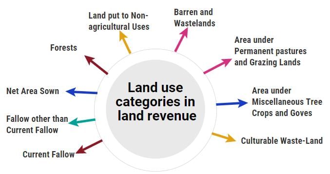 NCERT Summary: Land use & Agriculture - 1 | Geography for UPSC CSE