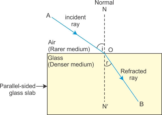Light Reflection and Refraction Class 10 Notes Science Chapter 9