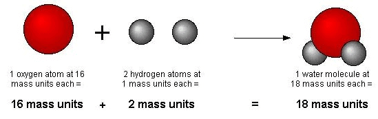 Dalton`s Atomic Theory