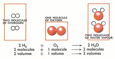 Gay Lussac`s Law