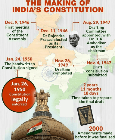 Evolution of the Indian Constitution | Indian Polity for UPSC CSE